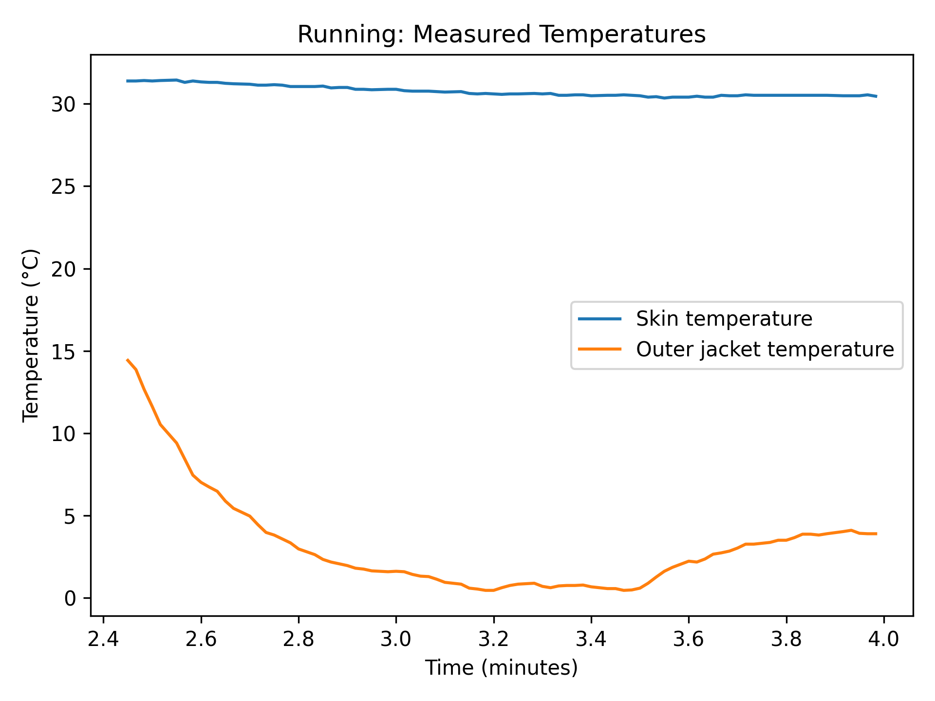 Temperature vs time data plot